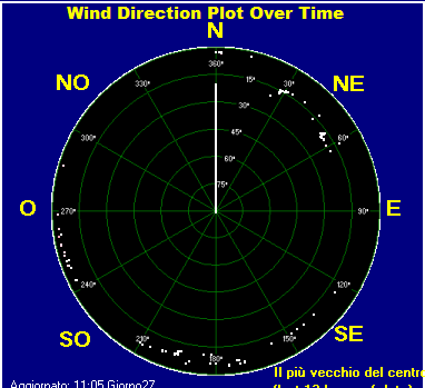 Wind direction plot